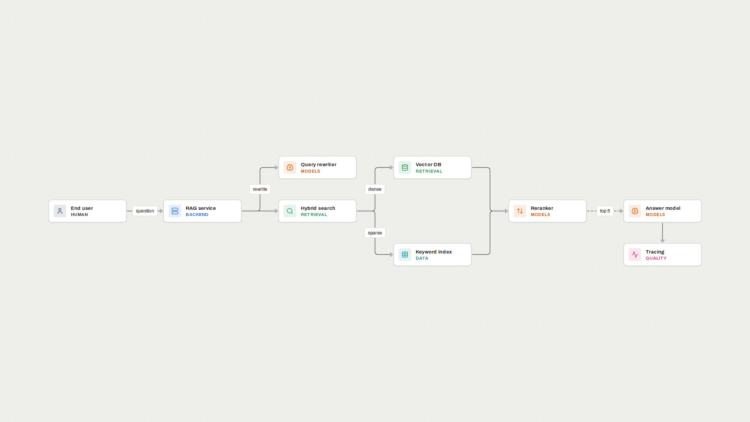 Architecture diagram: Advanced RAG with hybrid search and reranking