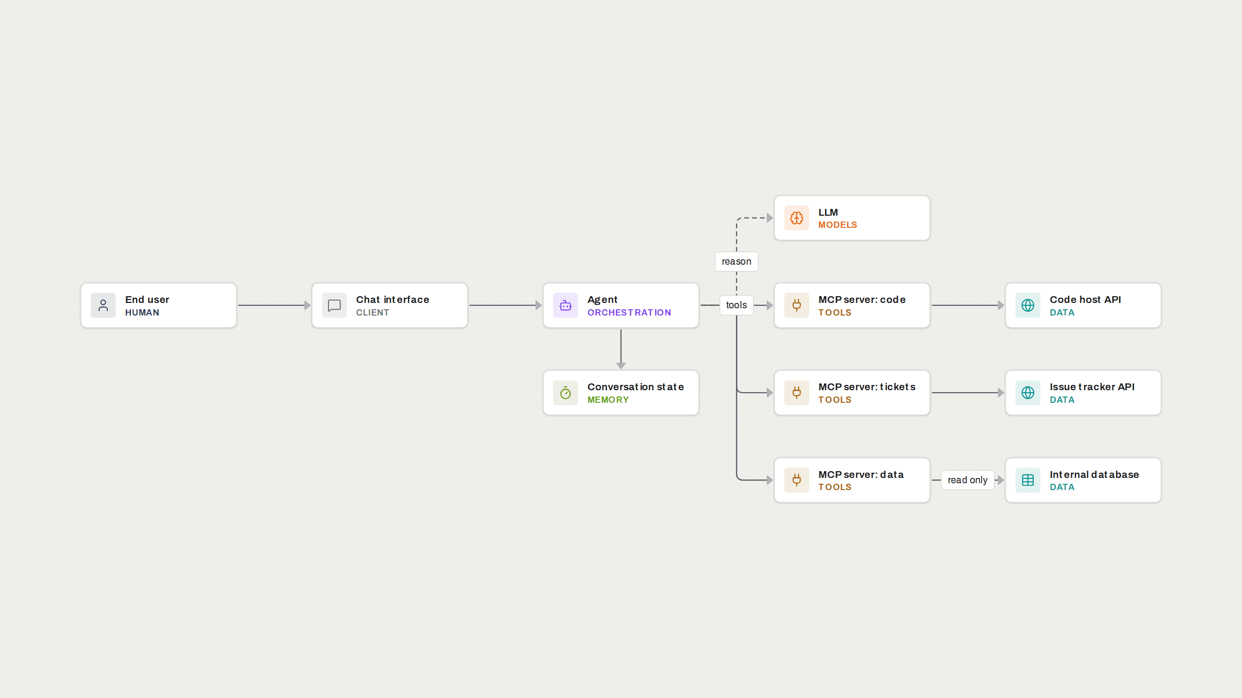 Architecture diagram: AI agent with MCP servers