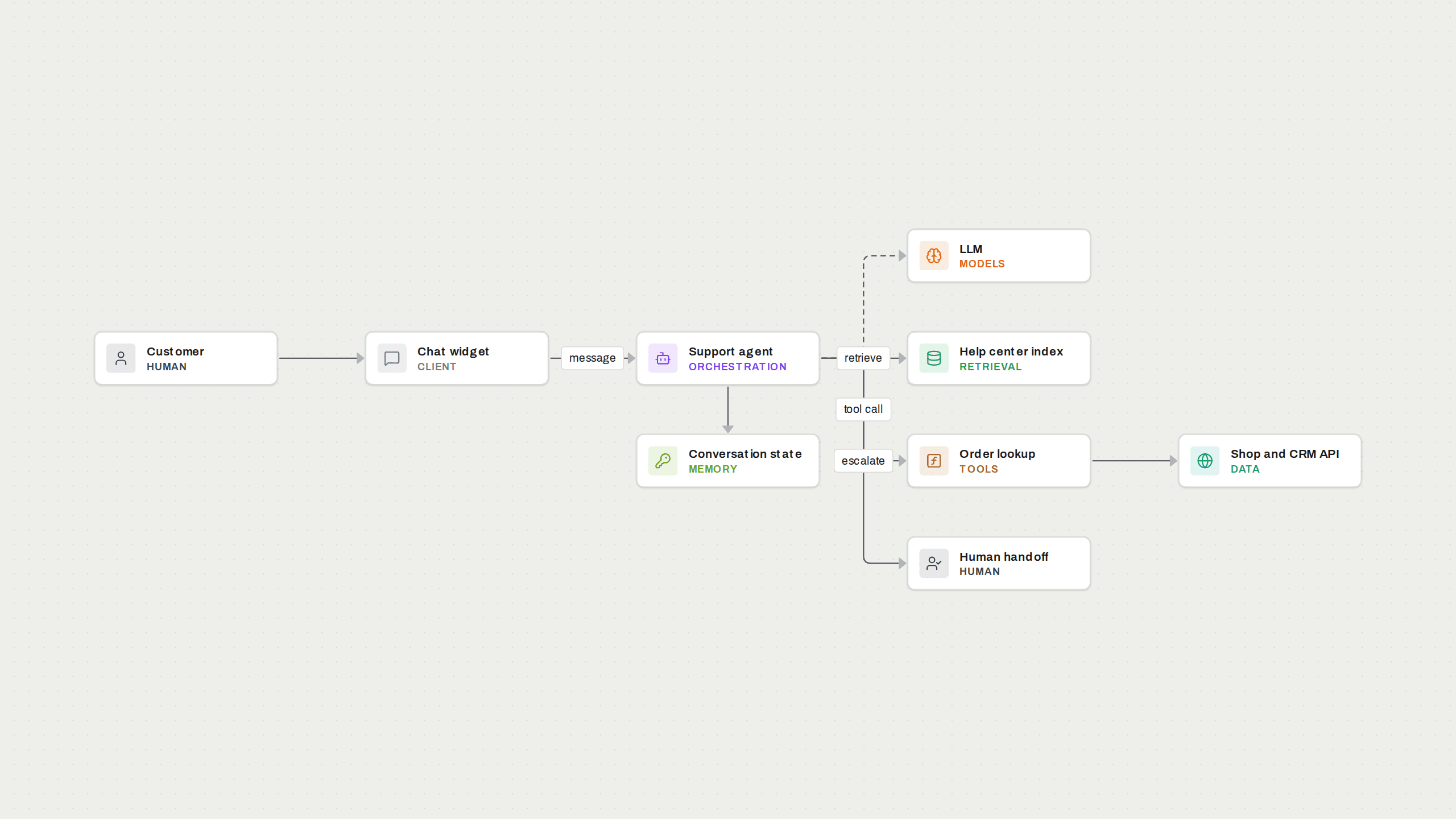 Architecture diagram: Customer support chatbot architecture