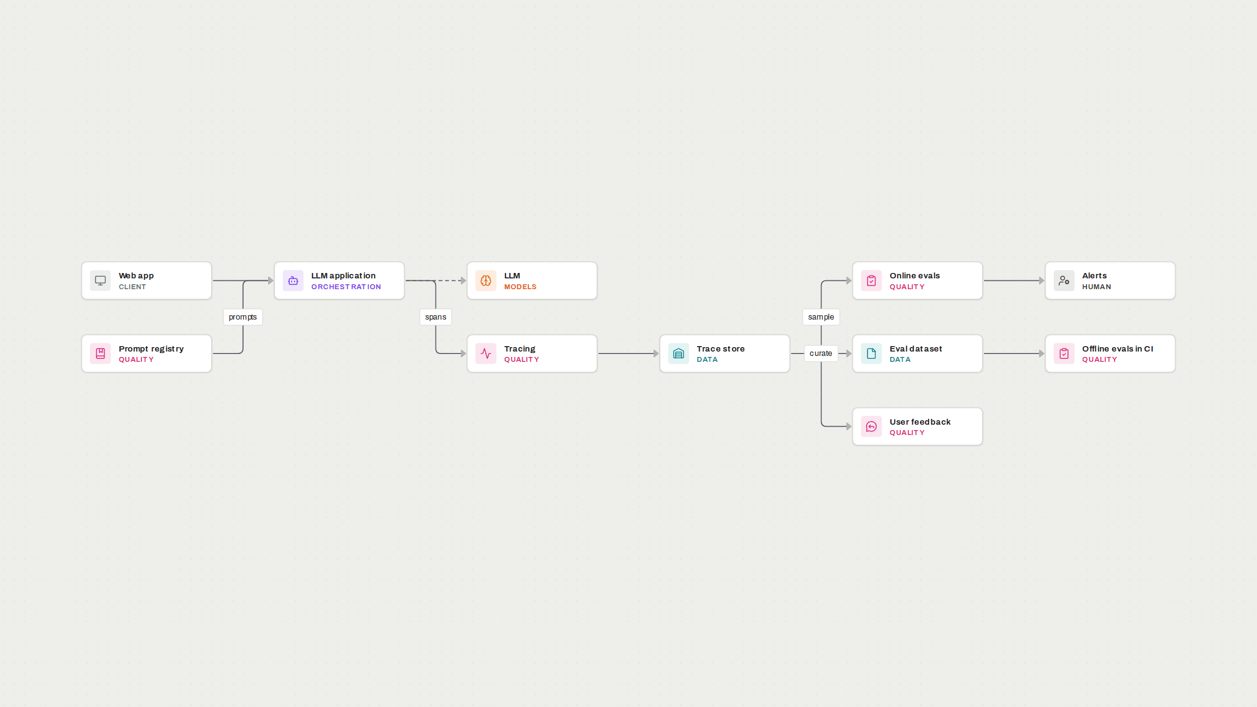 Architecture diagram: LLM observability and evaluation pipeline