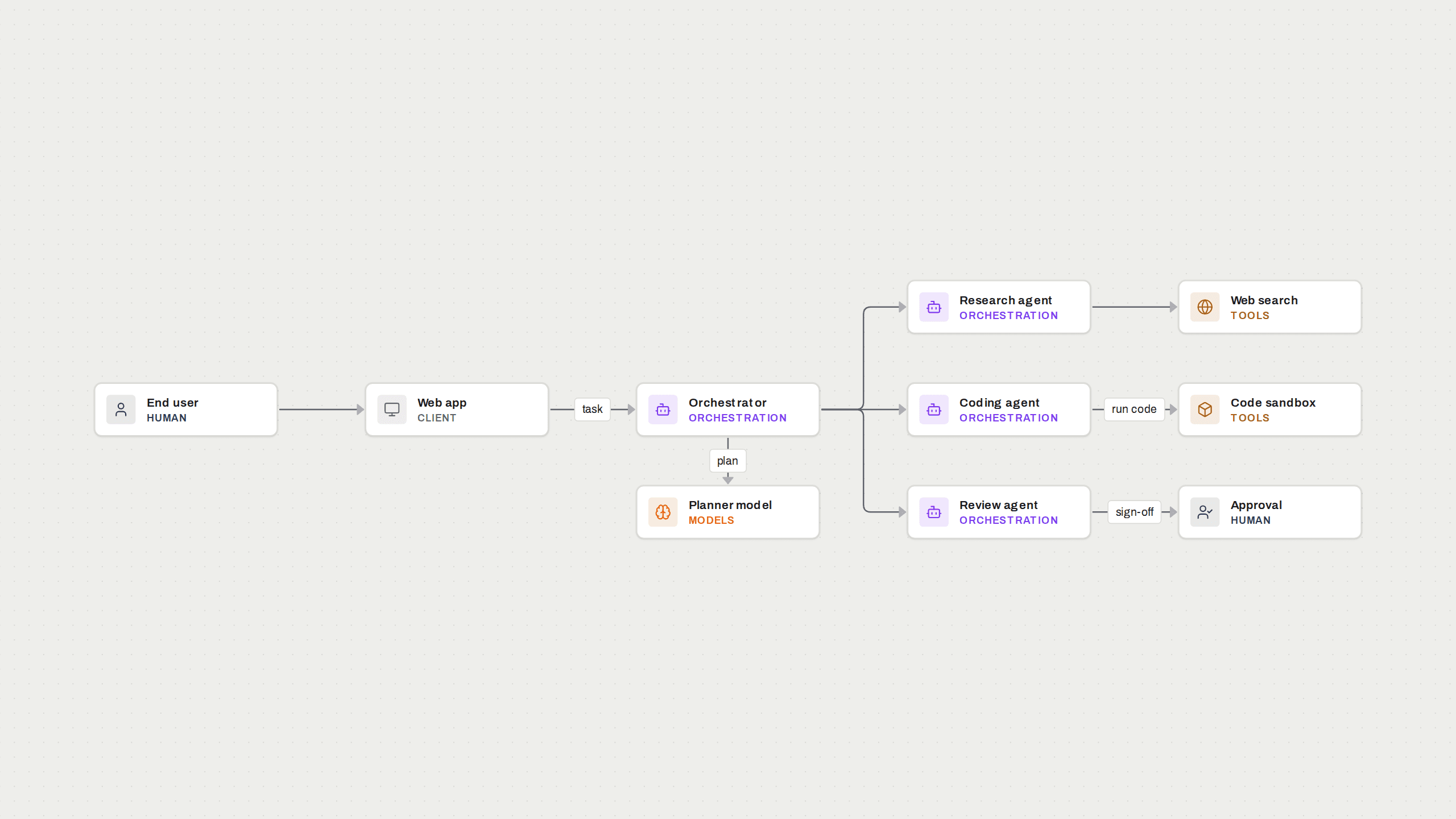 Architecture diagram: Multi-agent system: orchestrator and workers