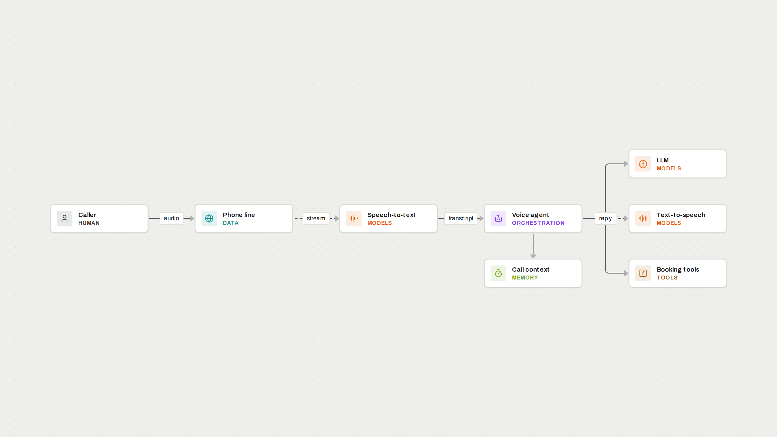 Architecture diagram: Voice agent architecture